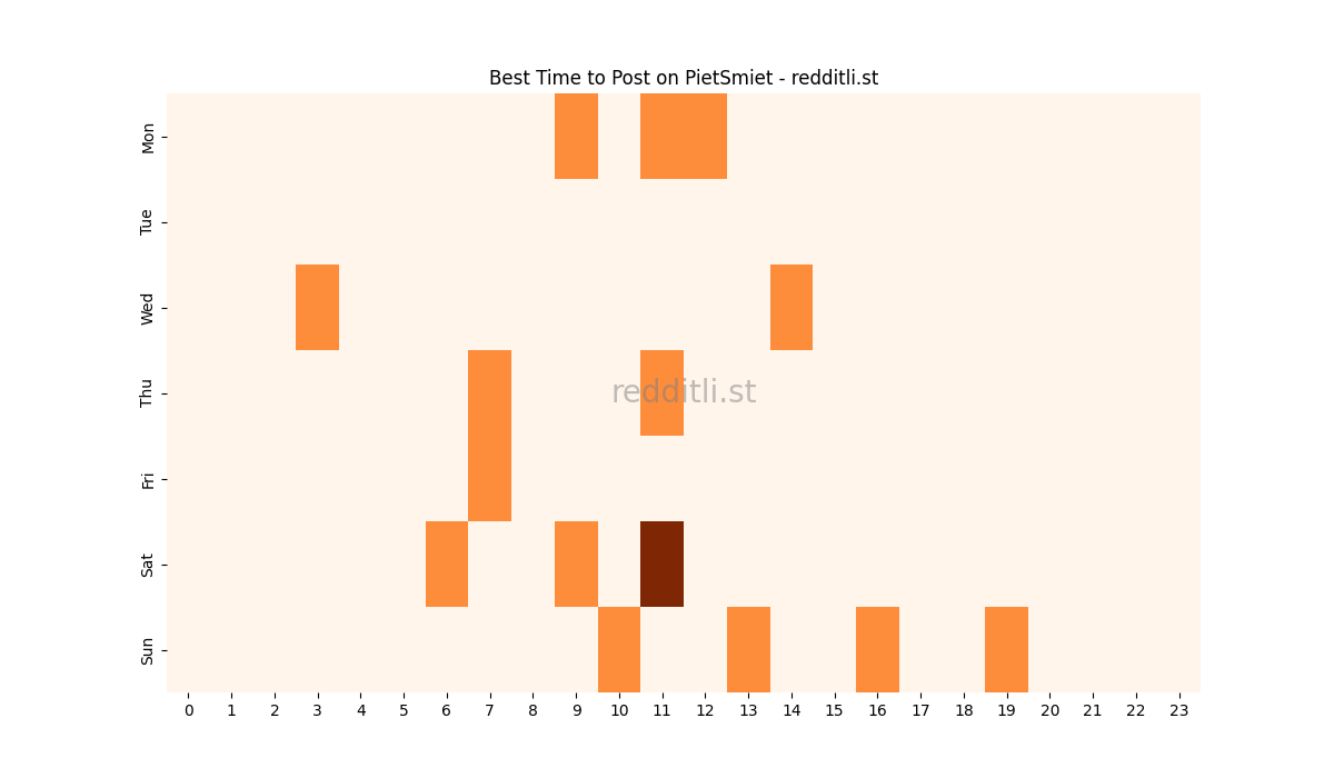 Best posting times heatmap for r/PietSmiet