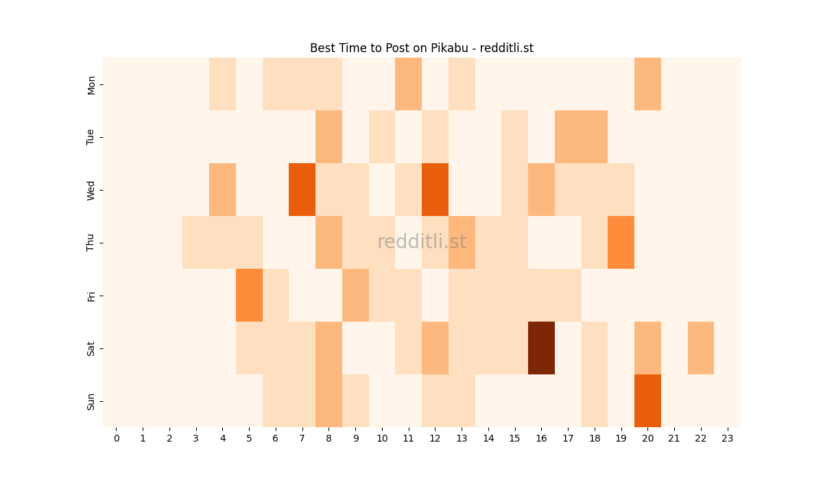 Best posting times heatmap for r/Pikabu