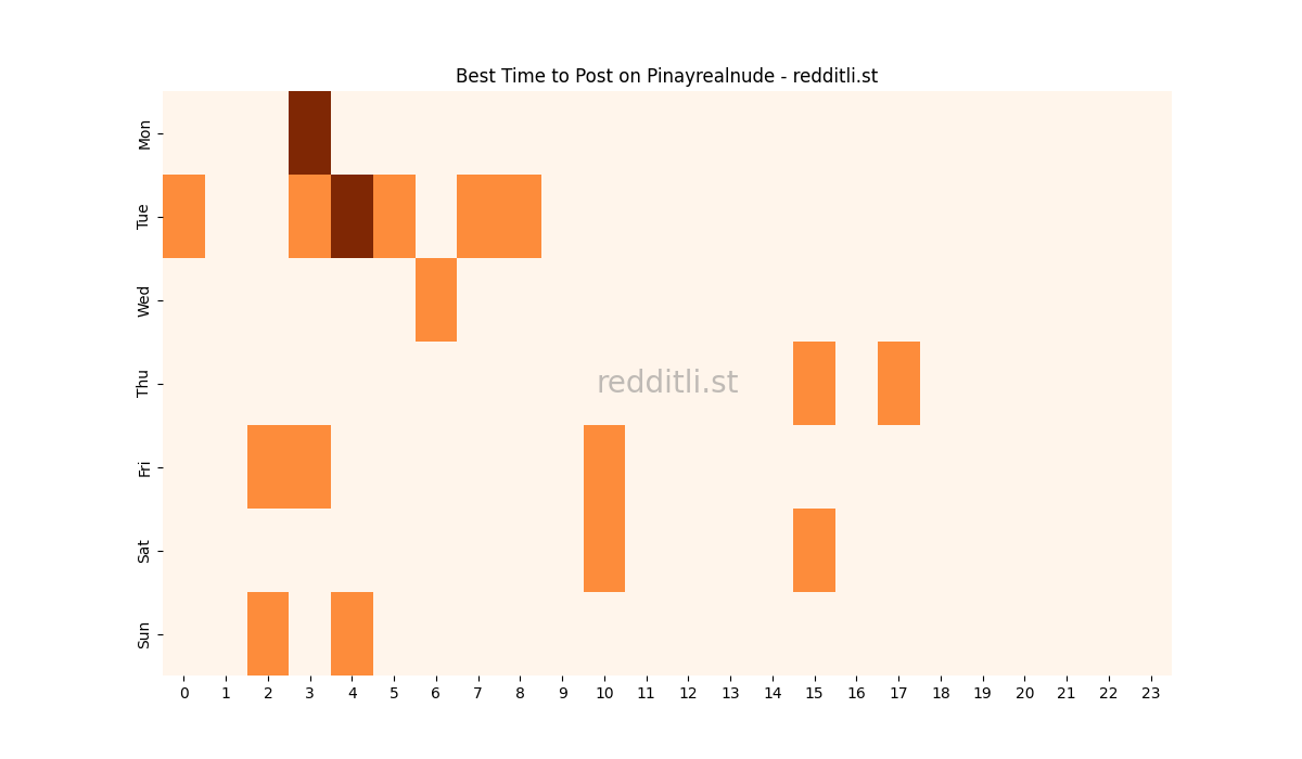Best posting times heatmap for r/Pinayrealnude