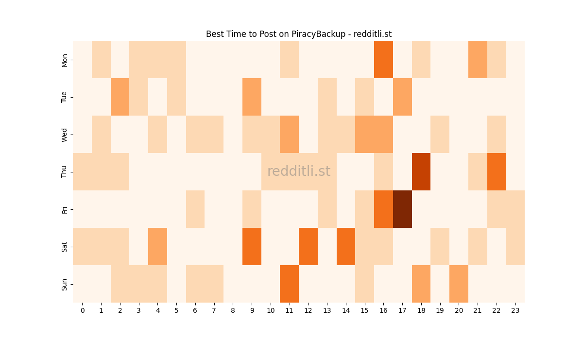 Best posting times heatmap for r/PiracyBackup
