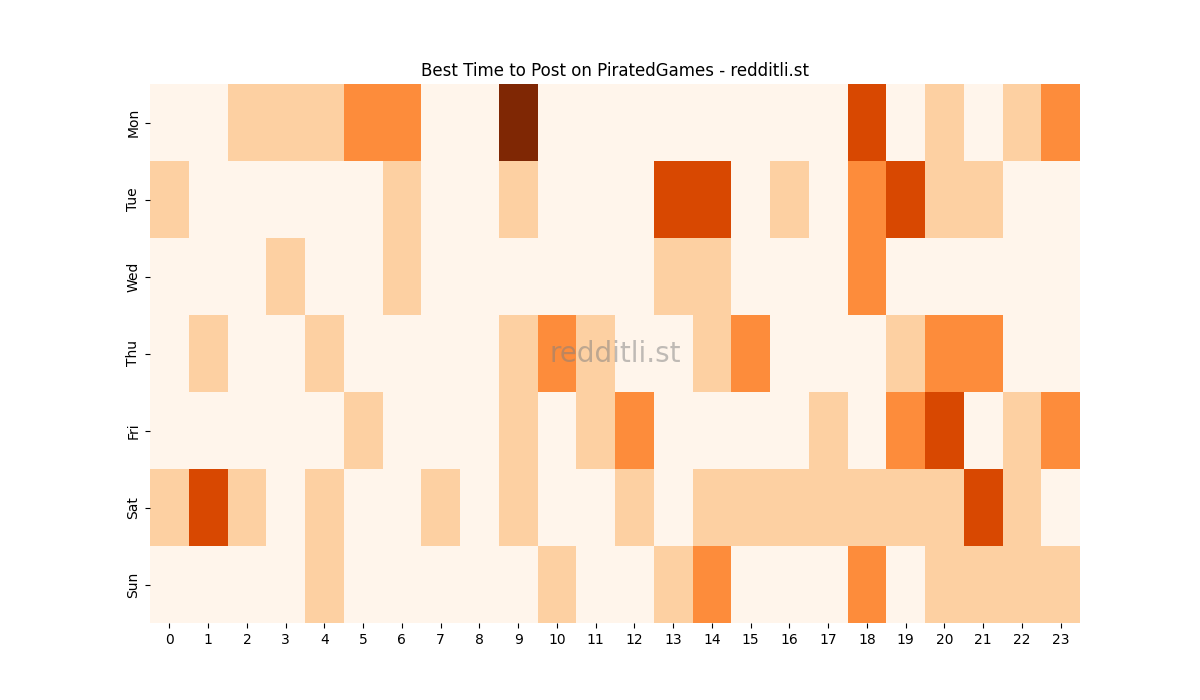Best posting times heatmap for r/PiratedGames