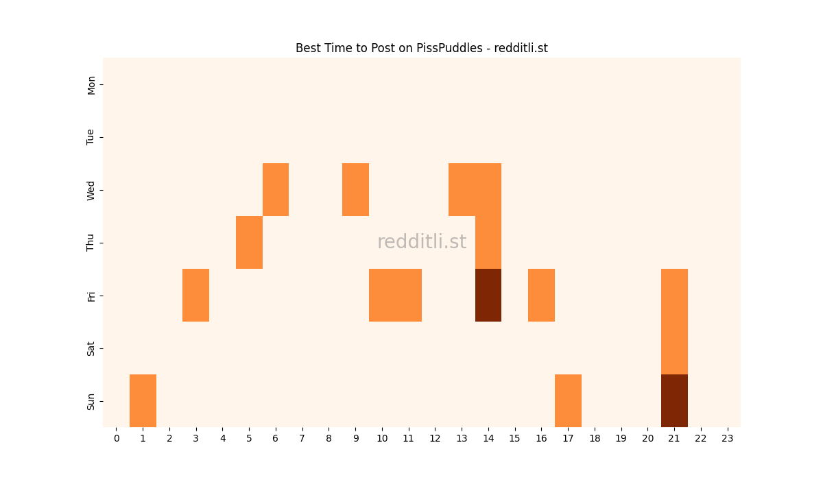 Best posting times heatmap for r/PissPuddles