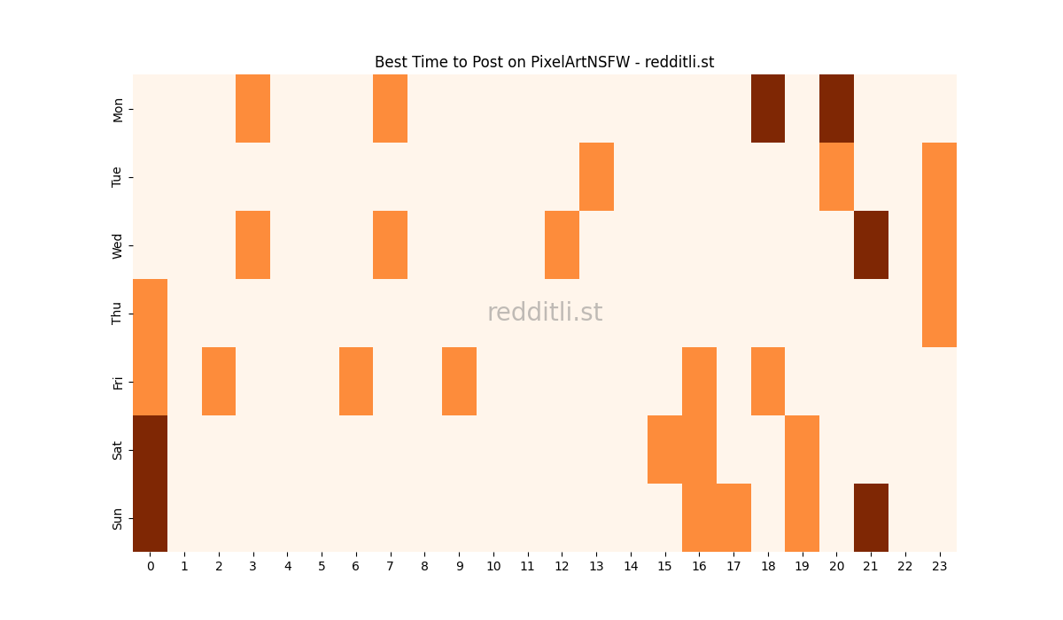Best posting times heatmap for r/PixelArtNSFW