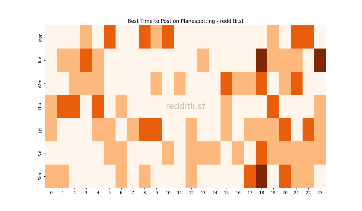 Best posting times heatmap for r/Planespotting