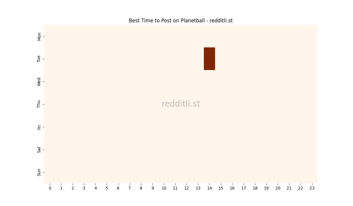 Best posting times heatmap for r/Planetball