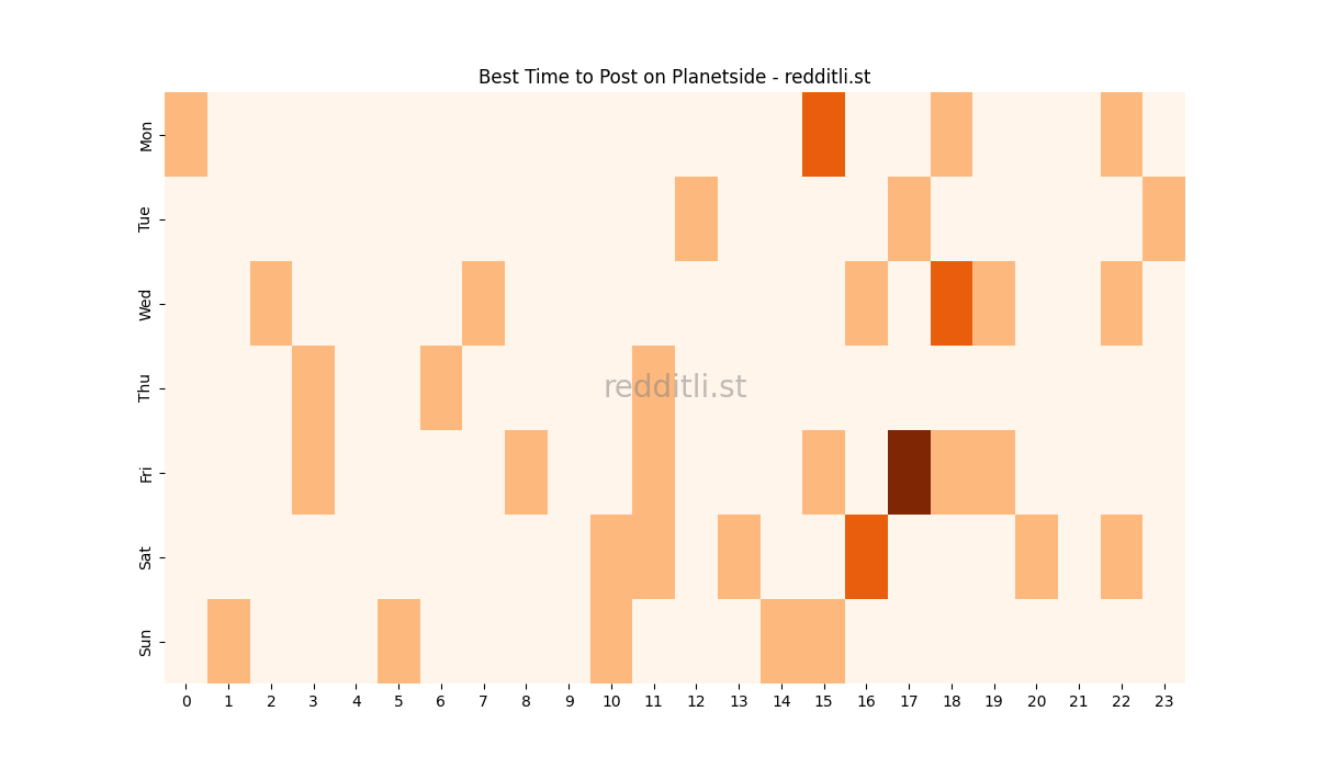 Best posting times heatmap for r/Planetside