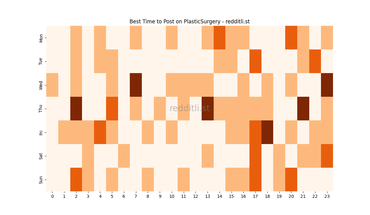 Best posting times heatmap for r/PlasticSurgery