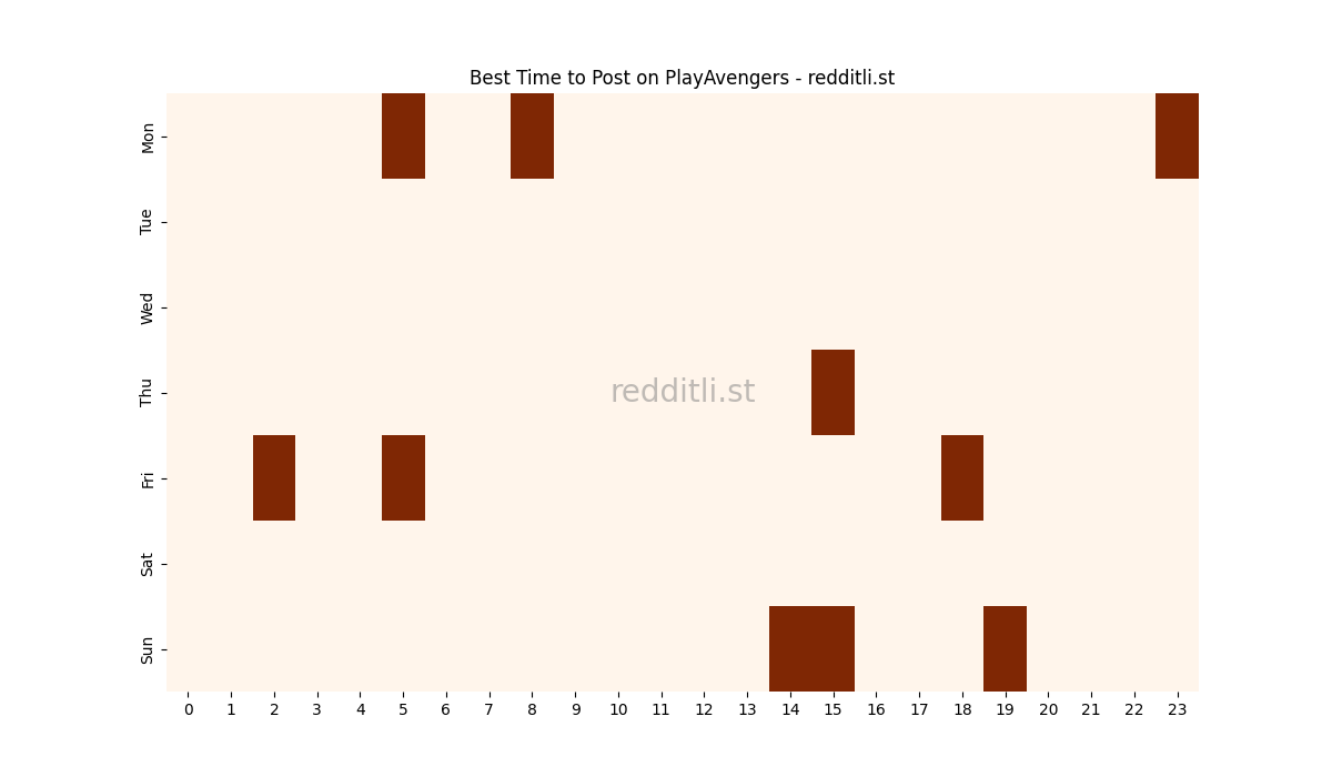 Best posting times heatmap for r/PlayAvengers