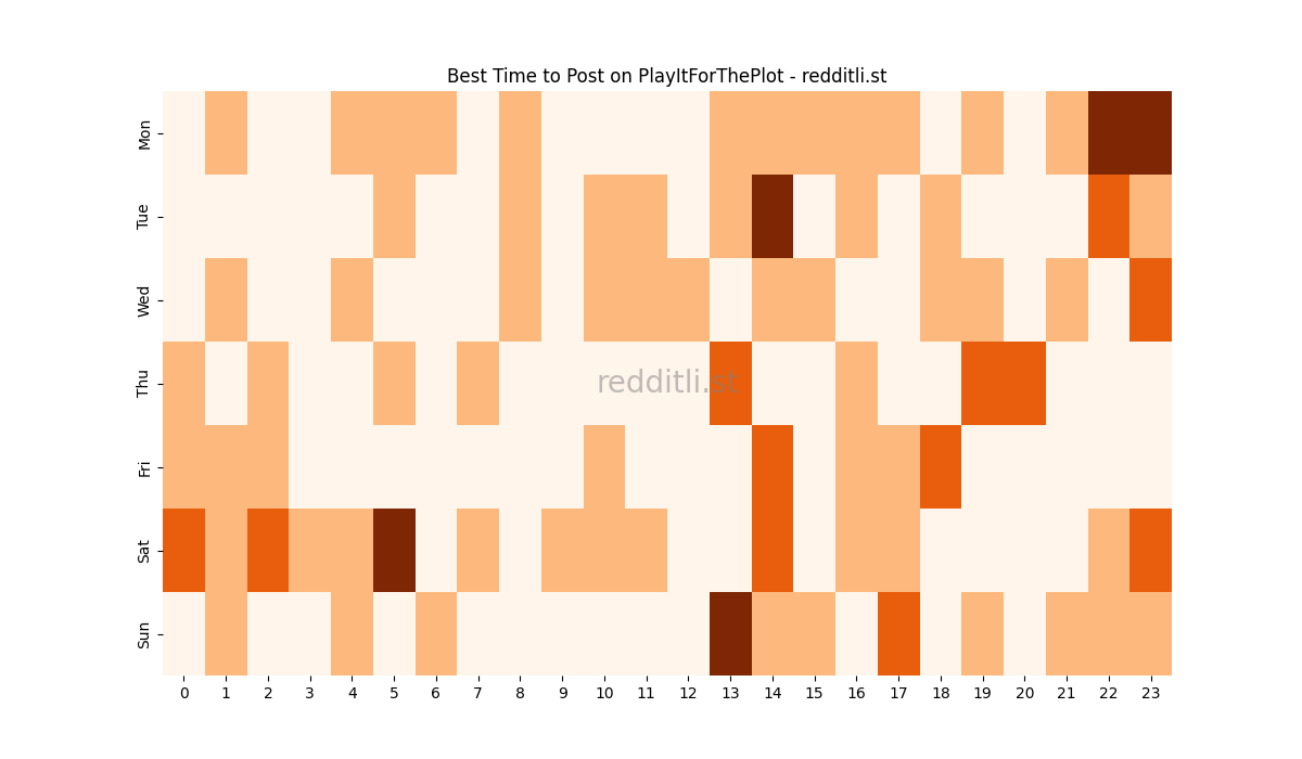 Best posting times heatmap for r/PlayItForThePlot