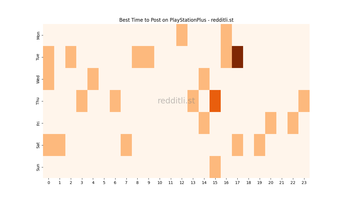 Best posting times heatmap for r/PlayStationPlus