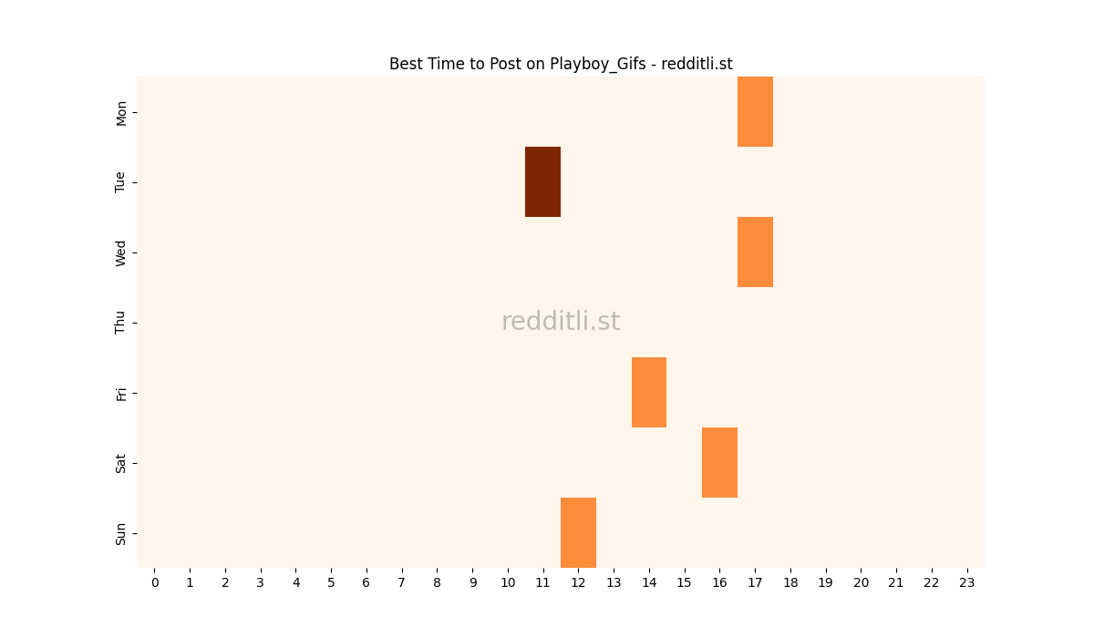 Best posting times heatmap for r/Playboy_Gifs