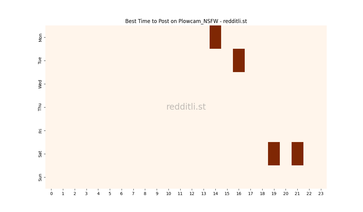 Best posting times heatmap for r/Plowcam_NSFW