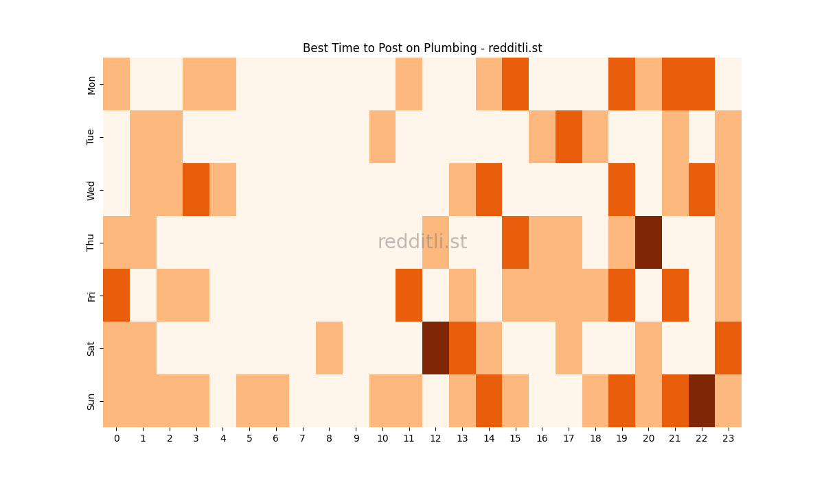 Best posting times heatmap for r/Plumbing