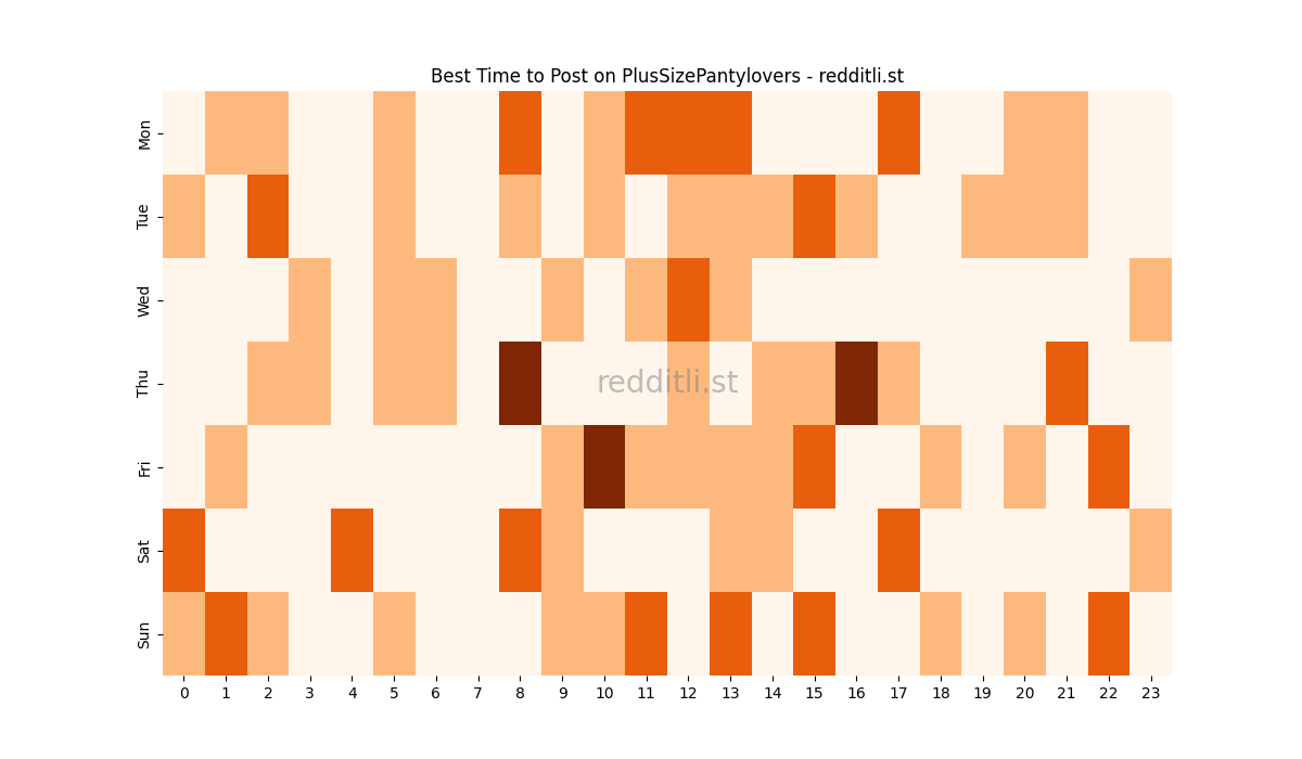 Best posting times heatmap for r/PlusSizePantylovers