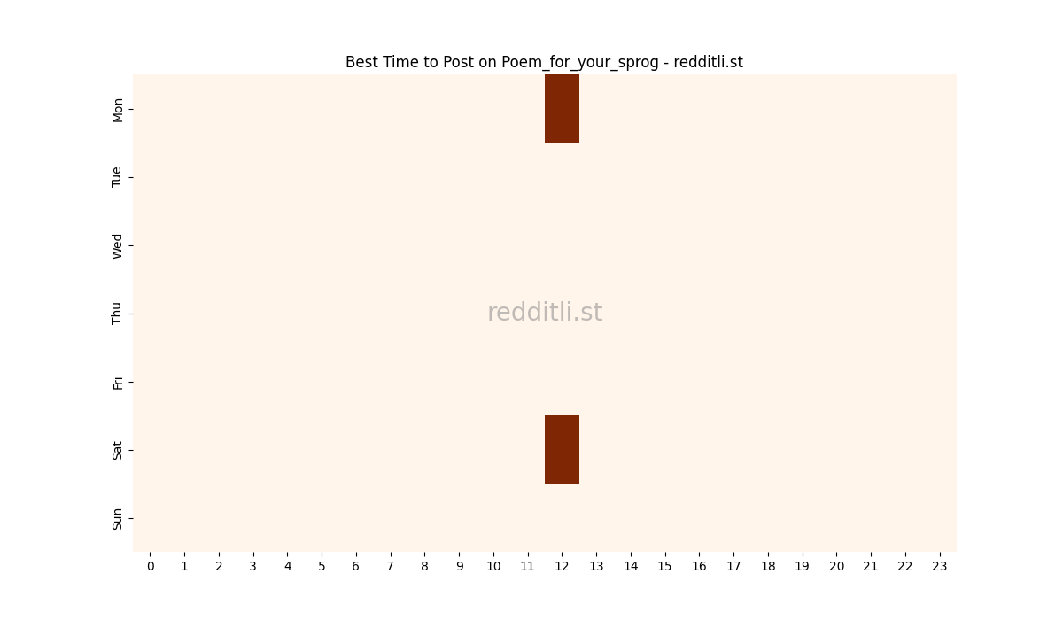 Best posting times heatmap for r/Poem_for_your_sprog