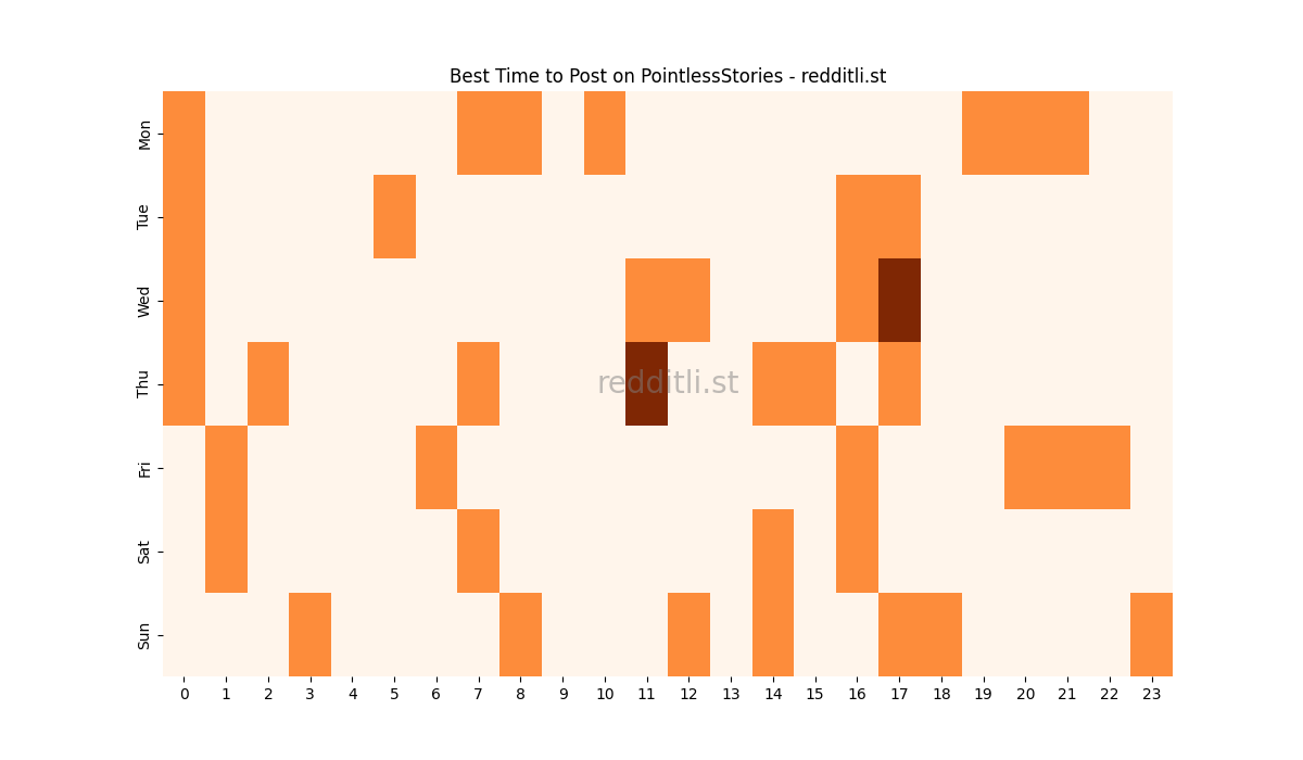 Best posting times heatmap for r/PointlessStories