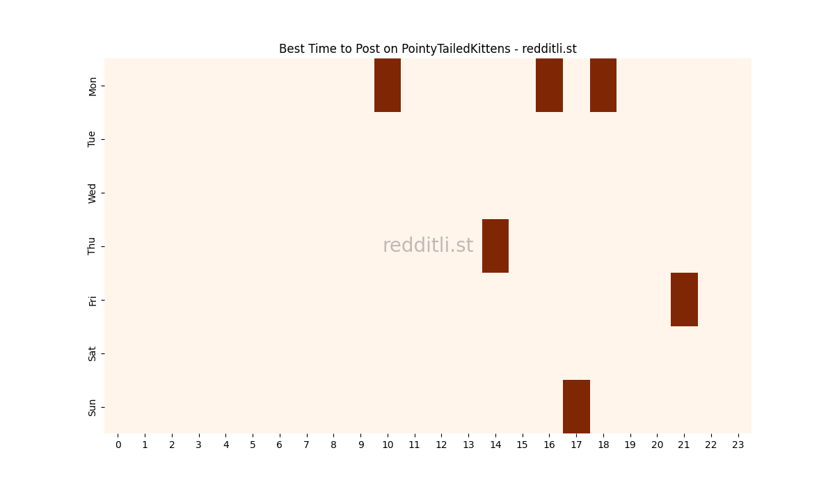 Best posting times heatmap for r/PointyTailedKittens