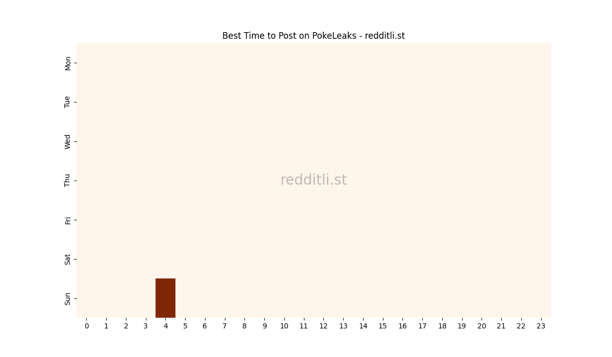 Best posting times heatmap for r/PokeLeaks