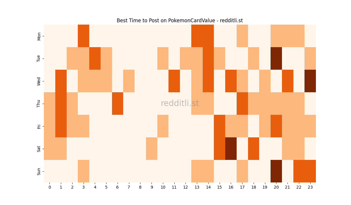 Best posting times heatmap for r/PokemonCardValue