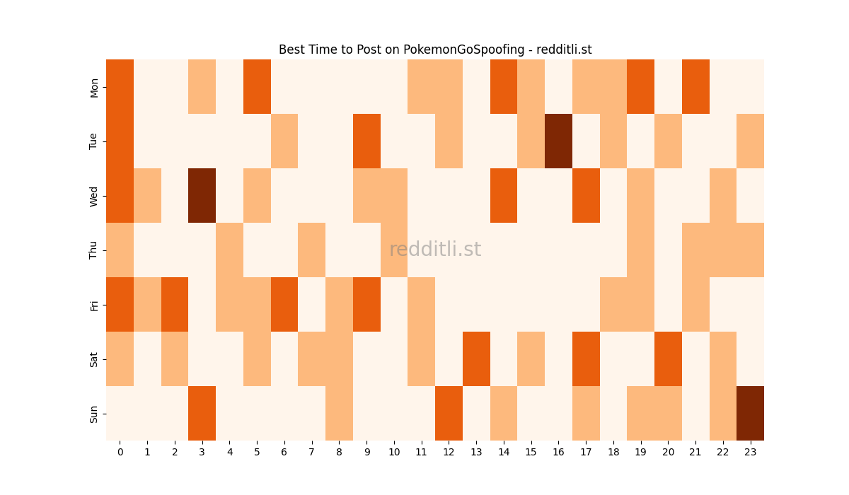 Best posting times heatmap for r/PokemonGoSpoofing