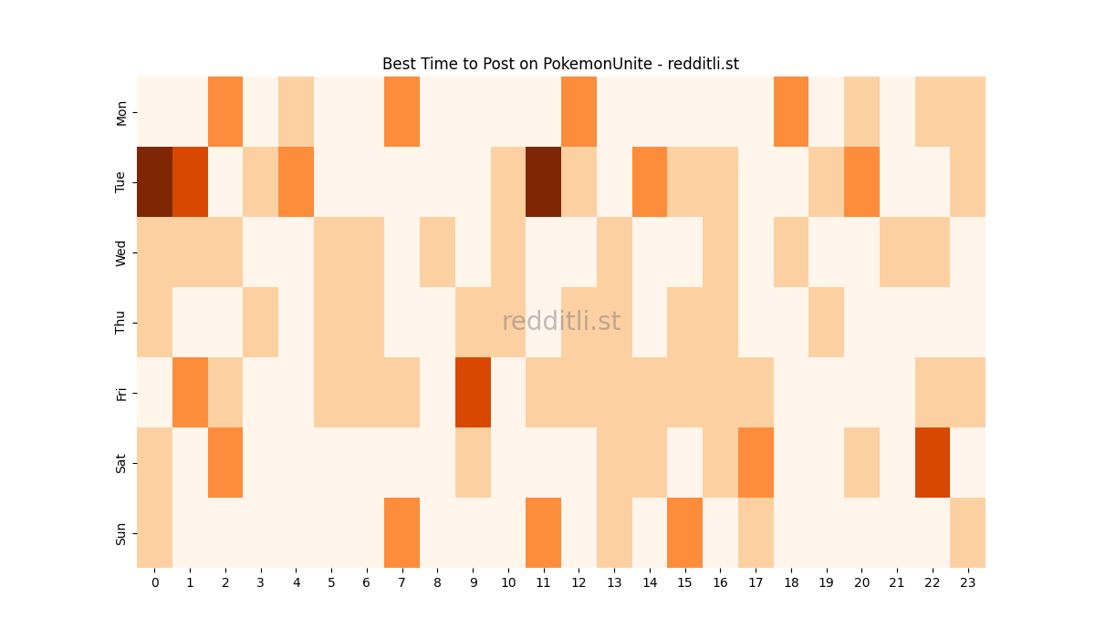 Best posting times heatmap for r/PokemonUnite