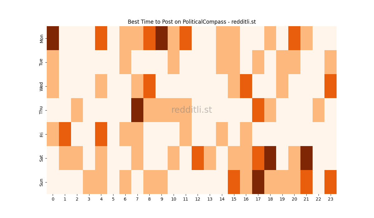 Best posting times heatmap for r/PoliticalCompass