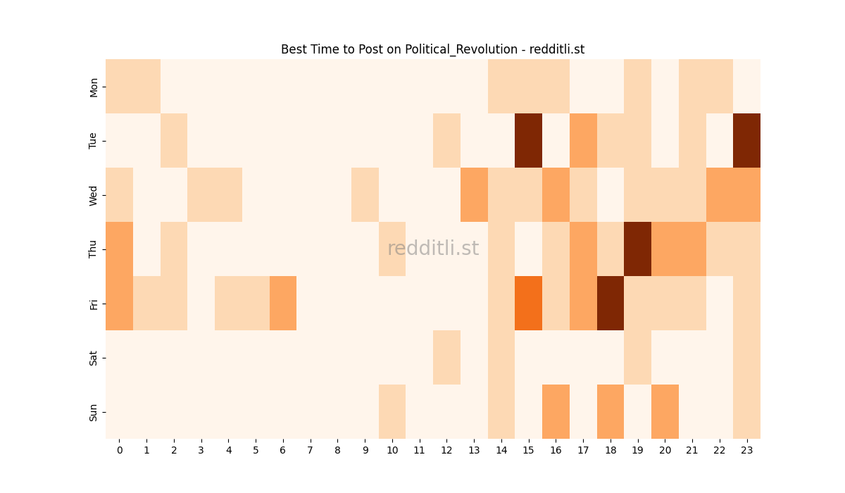 Best posting times heatmap for r/Political_Revolution