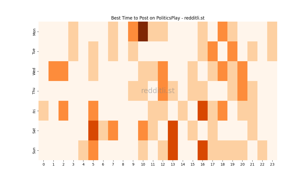 Best posting times heatmap for r/PoliticsPlay