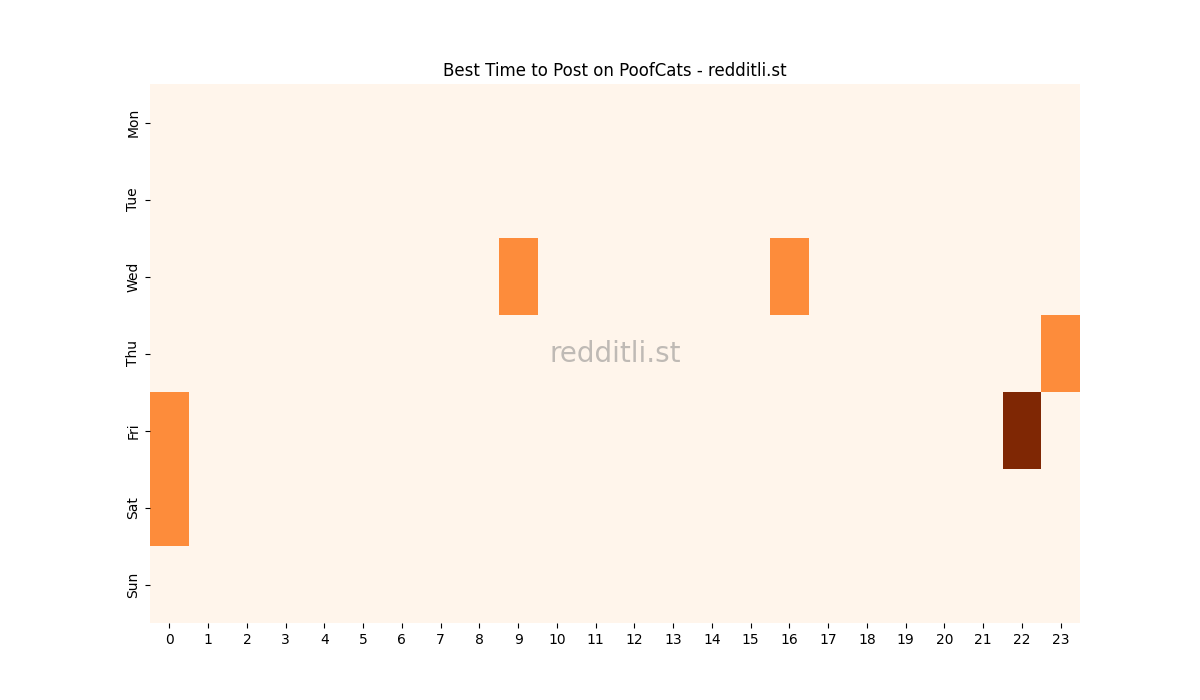 Best posting times heatmap for r/PoofCats