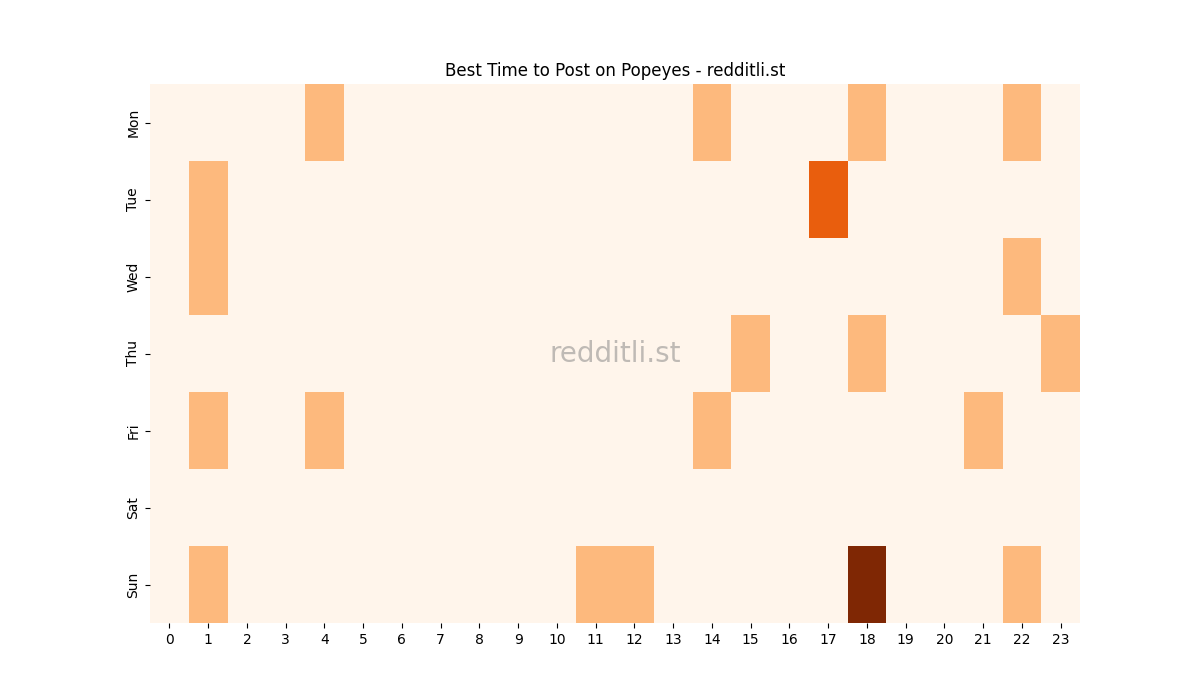 Best posting times heatmap for r/Popeyes
