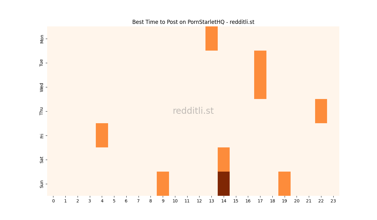 Best posting times heatmap for r/PornStarletHQ