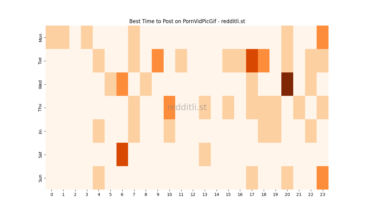 Best posting times heatmap for r/PornVidPicGif