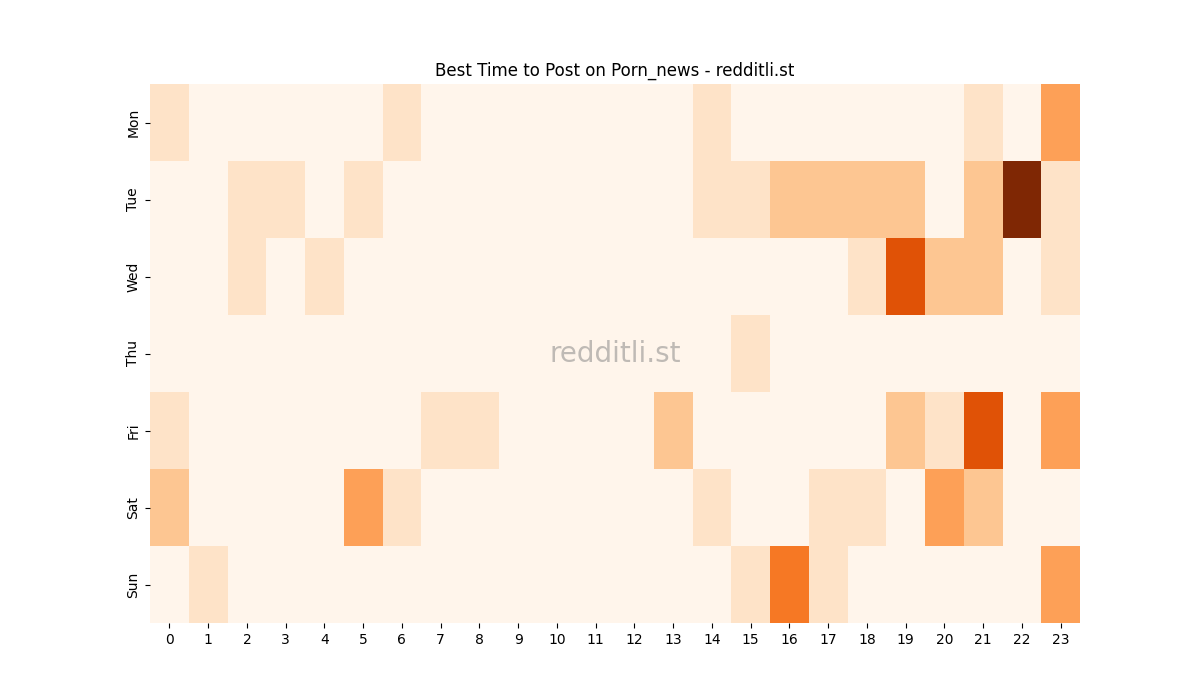 Best posting times heatmap for r/Porn_news