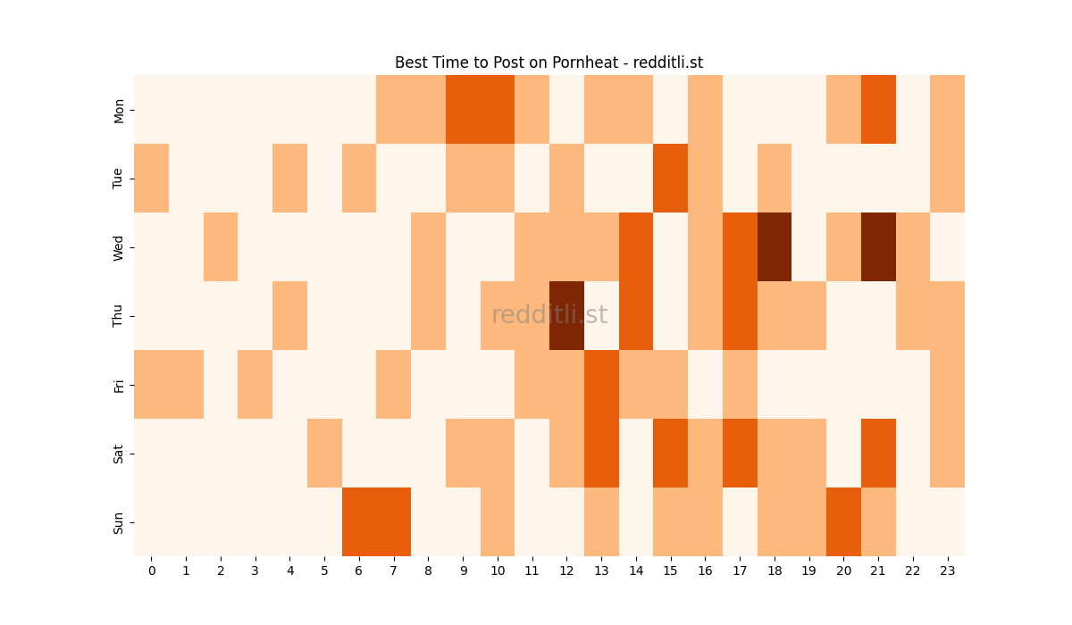 Best posting times heatmap for r/Pornheat