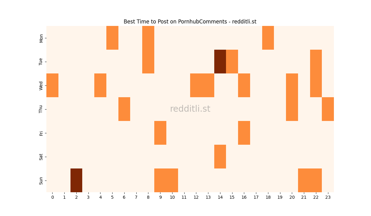 Best posting times heatmap for r/PornhubComments