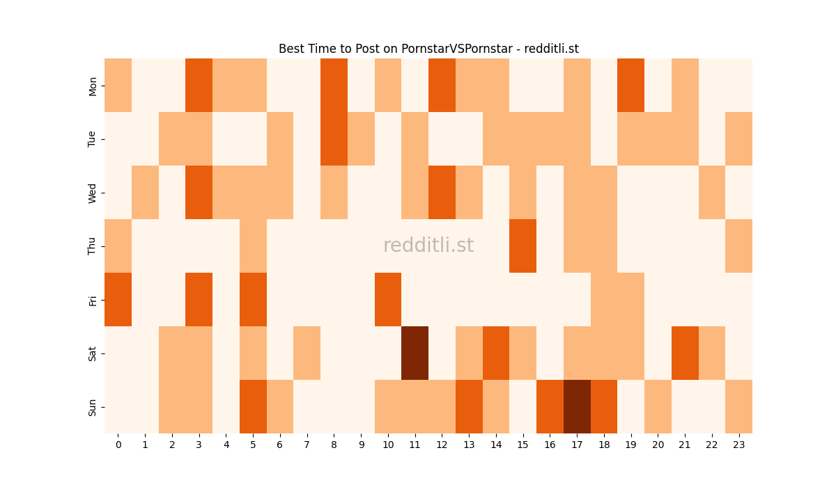 Best posting times heatmap for r/PornstarVSPornstar