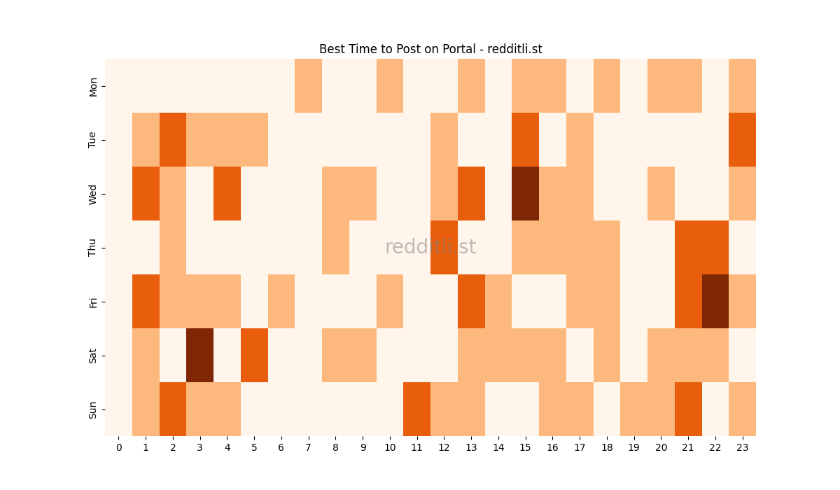 Best posting times heatmap for r/Portal
