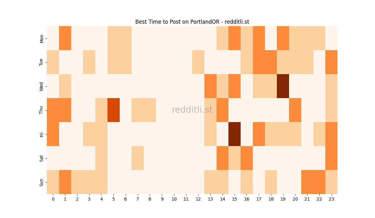 Best posting times heatmap for r/PortlandOR