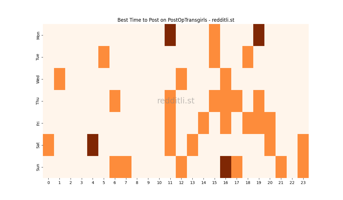 Best posting times heatmap for r/PostOpTransgirls