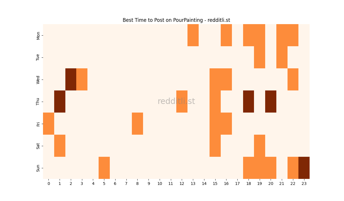 Best posting times heatmap for r/PourPainting