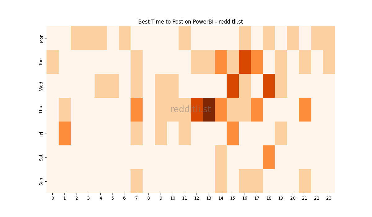 Best posting times heatmap for r/PowerBI