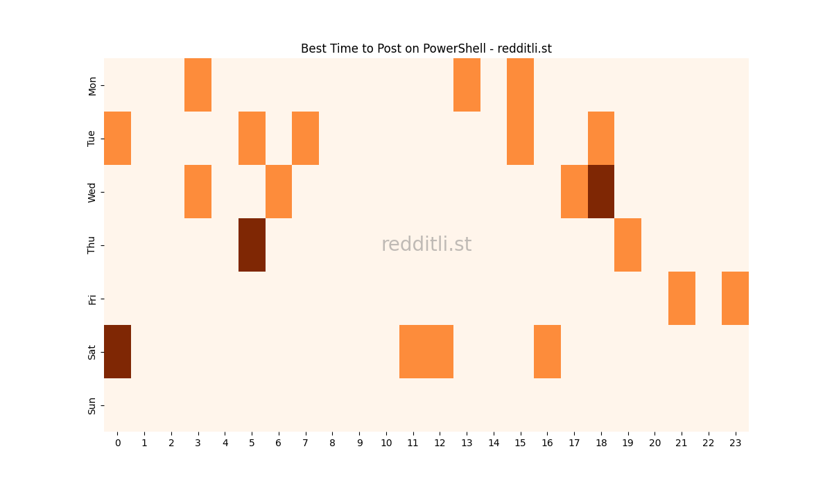 Best posting times heatmap for r/PowerShell