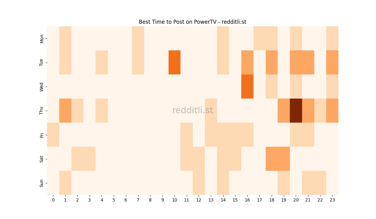 Best posting times heatmap for r/PowerTV