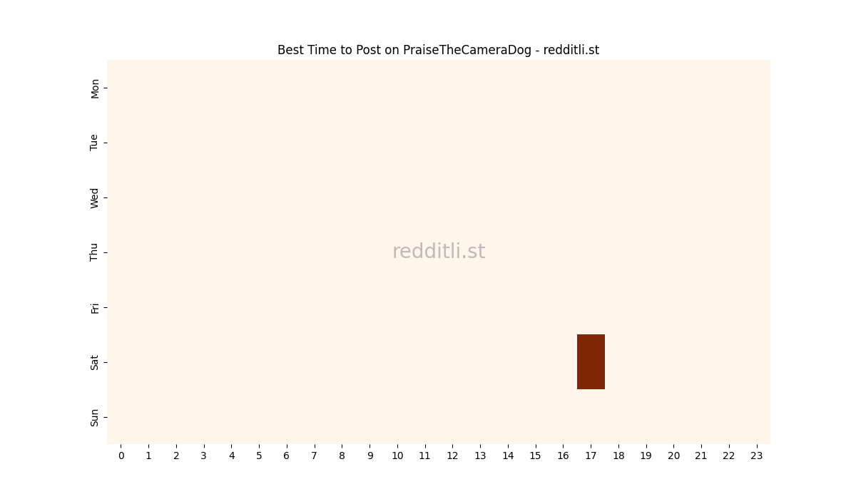 Best posting times heatmap for r/PraiseTheCameraDog