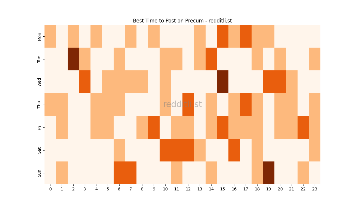 Best posting times heatmap for r/Precum