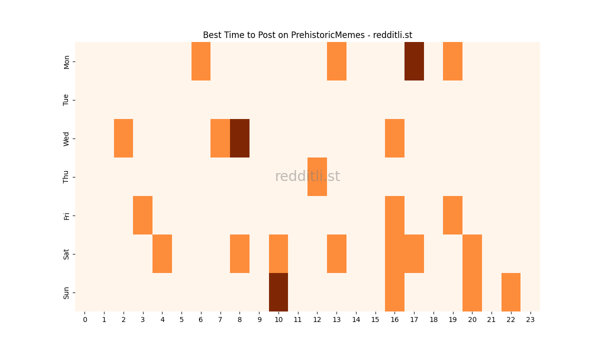 Best posting times heatmap for r/PrehistoricMemes