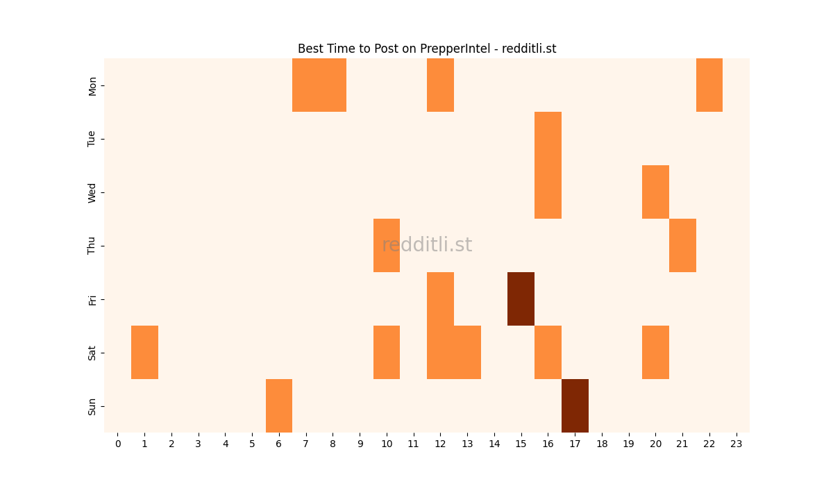 Best posting times heatmap for r/PrepperIntel