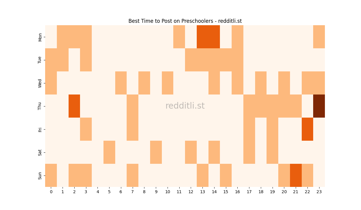 Best posting times heatmap for r/Preschoolers