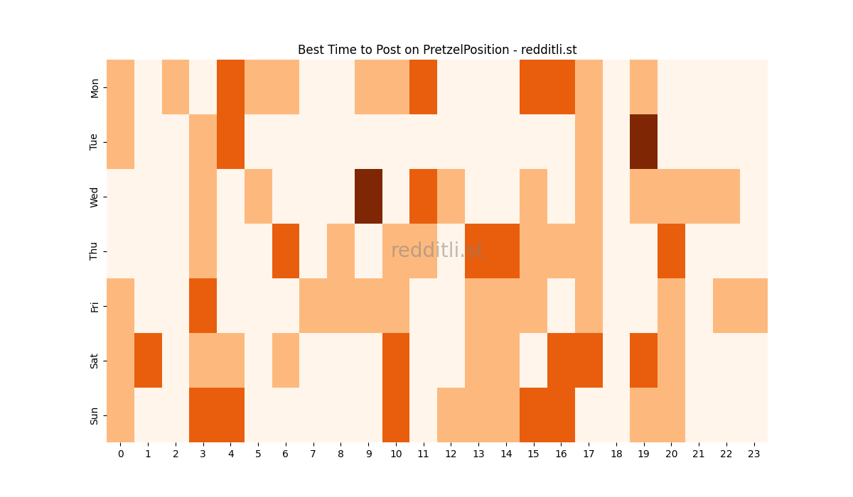 Best posting times heatmap for r/PretzelPosition
