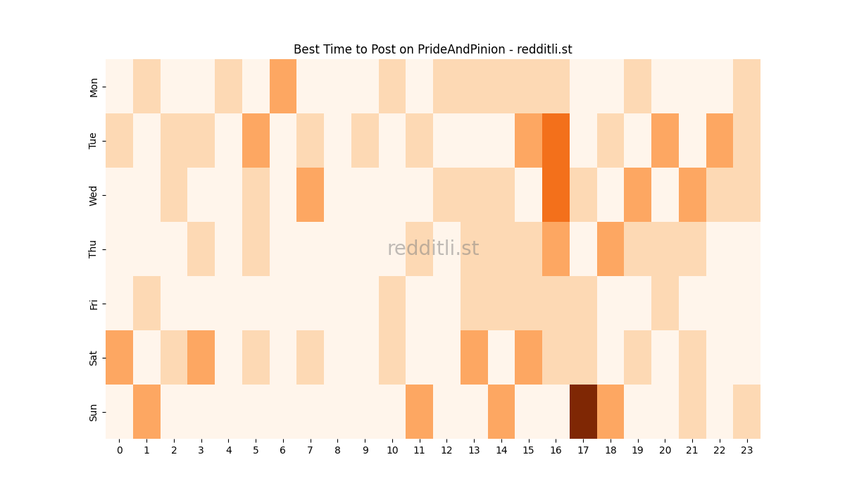 Best posting times heatmap for r/PrideAndPinion